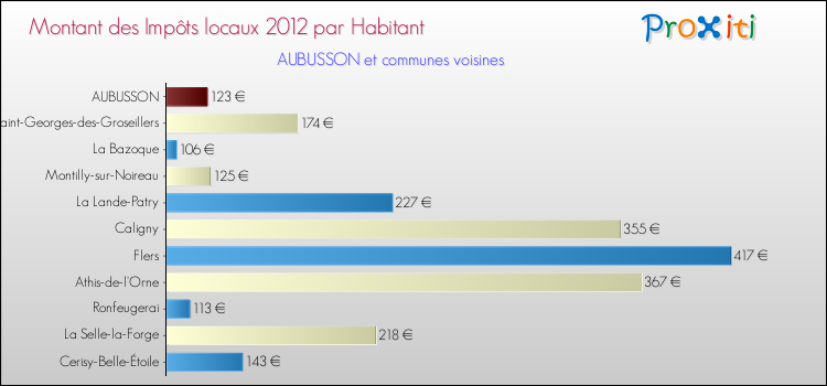 Montant des impôts locaux par Habitant pour AUBUSSON et les communes proches Comparaison des impôts locaux par habitant pour AUBUSSON et les communes voisines