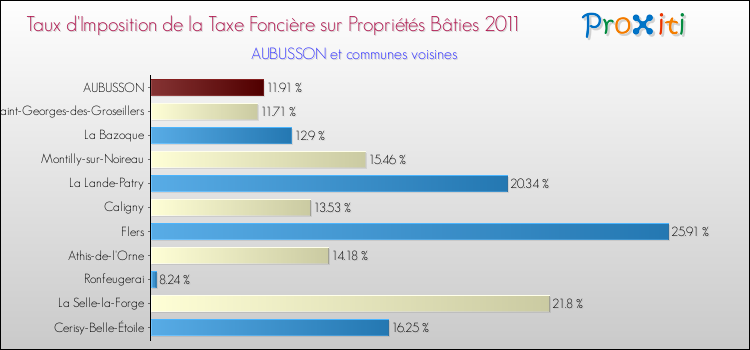 Taux d'imposition de la taxe foncière sur le bati 2011 pour AUBUSSON et les communes proches Comparaison des taux d'imposition de la taxe foncière sur le bati 2011 pour AUBUSSON et les communes voisines