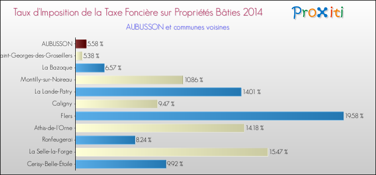 Taux d'imposition de la taxe foncière sur le bati 2014 pour AUBUSSON et les communes proches Comparaison des taux d'imposition de la taxe foncière sur le bati 2014 pour AUBUSSON et les communes voisines