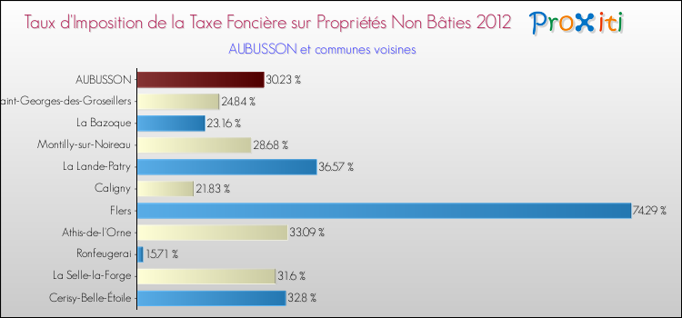 Taux d'imposition de la taxe foncière sur les immeubles et terrains non batis 2012 pour AUBUSSON et les communes proches Comparaison des taux d'imposition de la taxe foncière sur les immeubles et terrains non batis 2012 pour AUBUSSON et les communes voisines