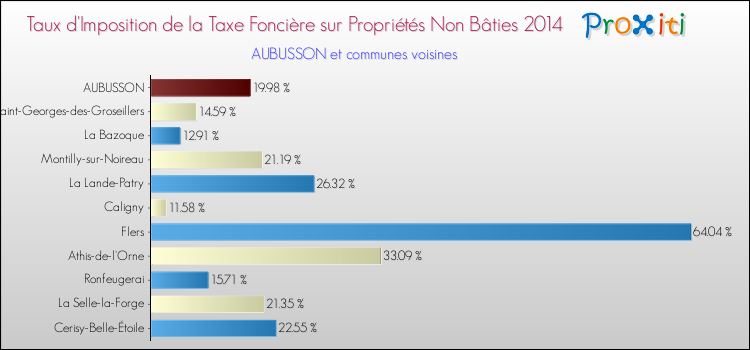 Taux d'imposition de la taxe foncière sur les immeubles et terrains non batis 2014 pour AUBUSSON et les communes proches Comparaison des taux d'imposition de la taxe foncière sur les immeubles et terrains non batis 2014 pour AUBUSSON et les communes voisines