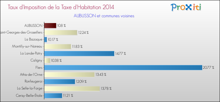 Taux d'imposition de la taxe d'habitation 2014 pour AUBUSSON et les communes proches Comparaison des taux d'imposition de la taxe d'habitation 2014 pour AUBUSSON et les communes voisines