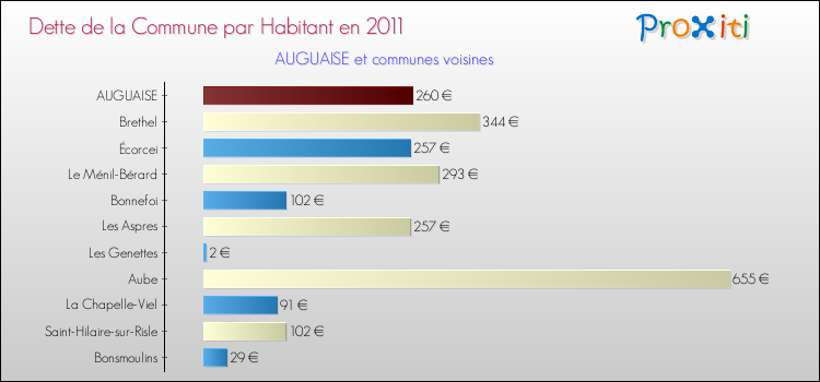 Dette par habitant de la commune en 2011 pour AUGUAISE et les communes proches Comparaison de la dette par habitant de la commune en 2011 pour AUGUAISE et les communes voisines