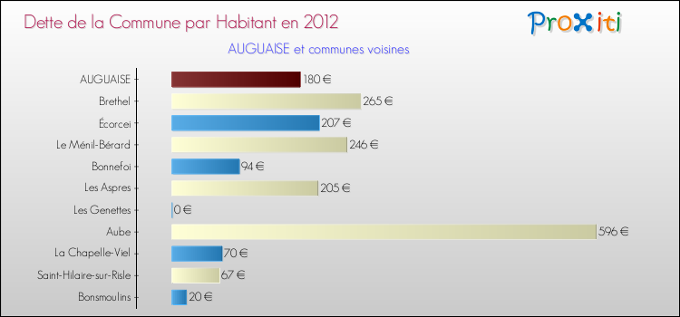 Dette par habitant de la commune en 2012 pour AUGUAISE et les communes proches Comparaison de la dette par habitant de la commune en 2012 pour AUGUAISE et les communes voisines