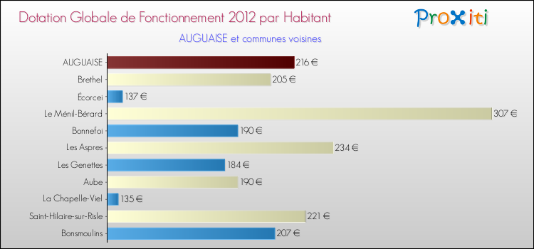 Montant des dotations globales de fonctionnement DGF par Habitant pour AUGUAISE et les communes proches Comparaison des des dotations globales de fonctionnement DGF par habitant pour AUGUAISE et les communes voisines