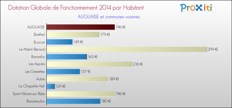 Montant des dotations globales de fonctionnement DGF par Habitant pour AUGUAISE et les communes proches en 2014. Comparaison des des dotations globales de fonctionnement DGF par habitant pour AUGUAISE et les communes voisines en 2014.