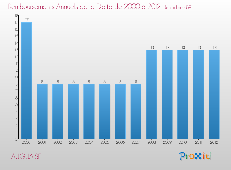 Evolution de l'annuité de la dette pour la commune de AUGUAISE de 2000 à 2012 Annuités de la dette pour AUGUAISE de 2000 à 2012
