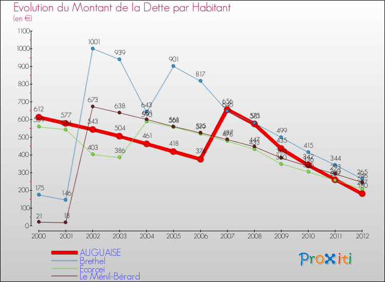 Evolution de la dette par habitant pour la commune de AUGUAISE et les communes proches de 2000 à 2012 Comparaison de la dette par habitant pour AUGUAISE et les communes voisines de 2000 à 2012