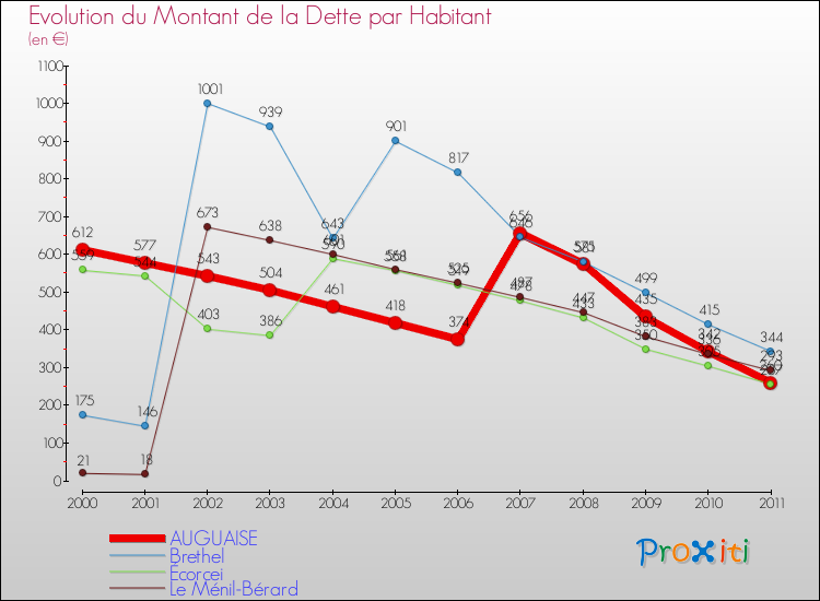 Evolution de la dette par habitant pour la commune de AUGUAISE et les communes proches Comparaison de la dette par habitant pour AUGUAISE et les communes voisines