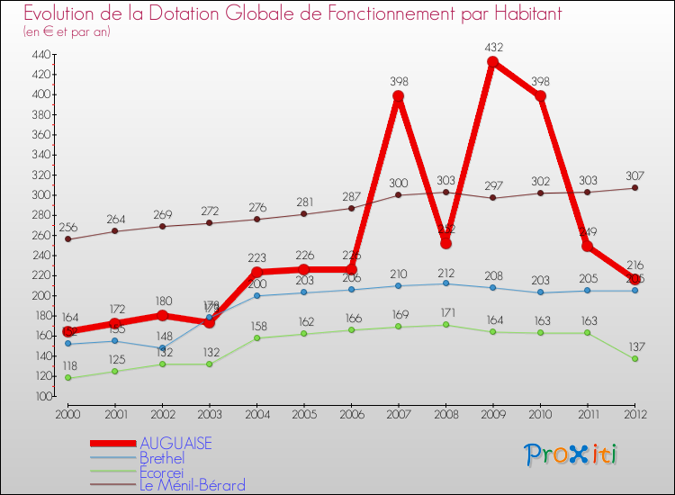 Evolution et montant de la dotation globale de fonctionnement par Habitant pour AUGUAISE et les communes proches Comparaison des dotations globales de fonctionnement par habitant pour AUGUAISE et les communes voisines
