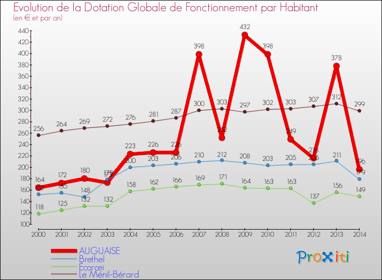 Evolution et montant de la dotation globale de fonctionnement par Habitant pour AUGUAISE et les communes proches de 2000 à 2014. Comparaison des dotations globales de fonctionnement par habitant pour AUGUAISE et les communes voisines de 2000 à 2014.