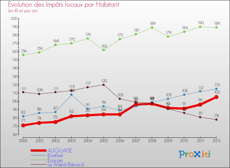 Evolution et montant des impôts locaux par Habitant pour AUGUAISE et les communes proches Comparaison des impôts locaux par habitant pour AUGUAISE et les communes voisines