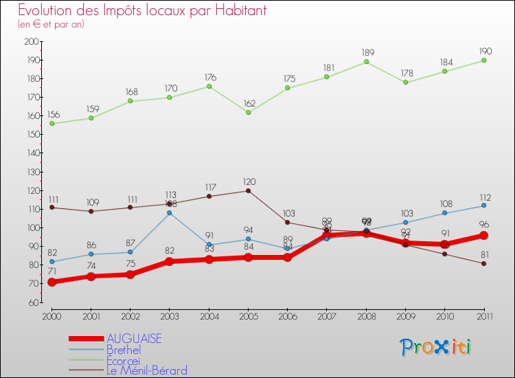 Evolution et montant des impôts locaux par Habitant pour AUGUAISE et les communes proches Comparaison des impôts locaux par habitant pour AUGUAISE et les communes voisines