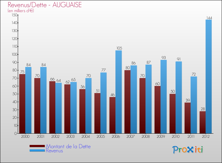 Evolution comparée de la dette et des revenus pour la commune de AUGUAISE de 2000 à 2012 Comparaison de la dette et des revenus pour AUGUAISE de 2000 à 2012