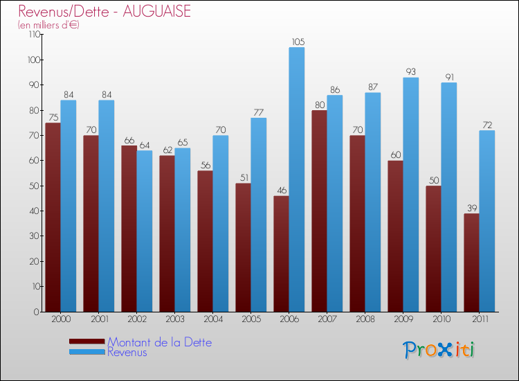 Evolution comparée de la dette et des revenus pour la commune de AUGUAISE de 2000 à 2011 Comparaison de la dette et des revenus pour AUGUAISE de 2000 à 2011