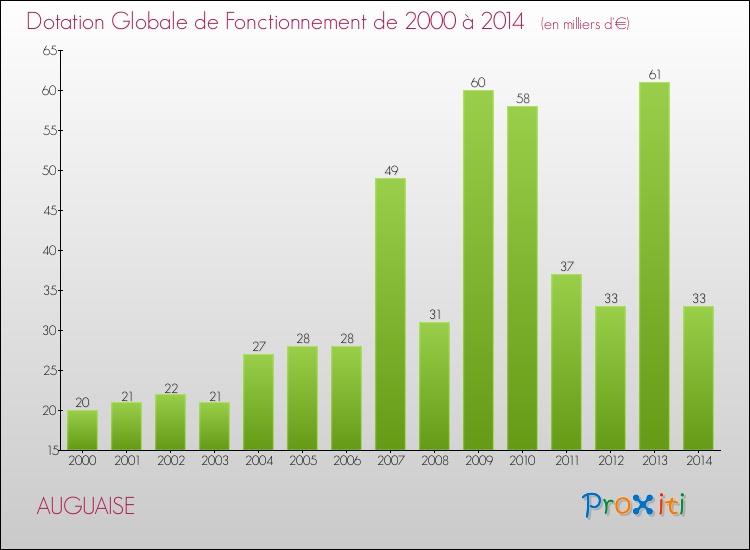 Evolution du montant de la Dotation Globale de Fonctionnement pour la commune de AUGUAISE de 2000 à 2014 Evolution du montant de la Dotation Globale de Fonctionnement pour AUGUAISE de 2000 à 2014