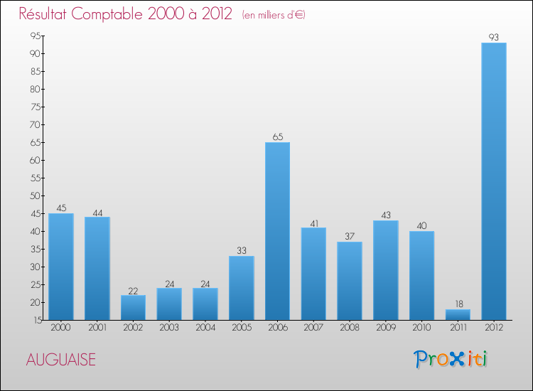 Evolution du résultat comptable pour la commune de AUGUAISE de 2000 à 2012 Evolution du résultat comptable pour AUGUAISE de 2000 à 2012