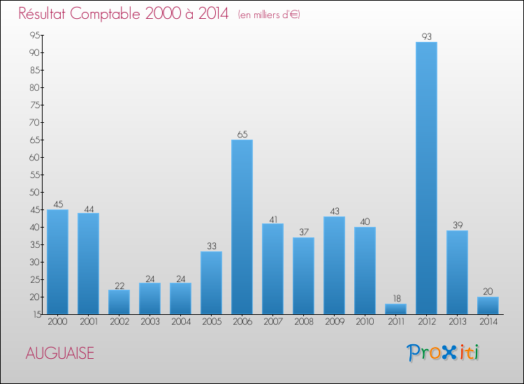 Evolution du résultat comptable pour la commune de AUGUAISE de 2000 à 2014 Evolution du résultat comptable pour AUGUAISE de 2000 à 2014
