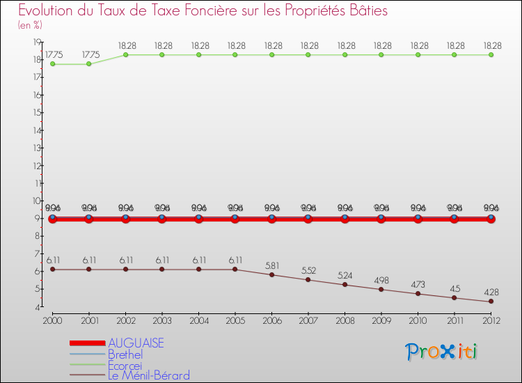 Evolution du taux de la taxe foncière sur le bati pour AUGUAISE et les communes proches de 2000 à 2012 Comparaison des taux de taxe foncière sur le bati pour AUGUAISE et les communes voisines de 2000 à 2012