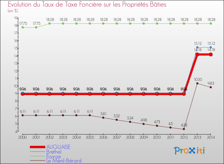 Evolution du taux de la taxe foncière sur le bati pour AUGUAISE et les communes proches de 2000 à 2014 Comparaison des taux de taxe foncière sur le bati pour AUGUAISE et les communes voisines de 2000 à 2014