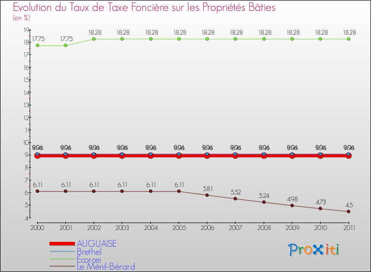Evolution du taux de la taxe foncière sur le bati pour AUGUAISE et les communes proches Comparaison des taux de taxe foncière sur le bati pour AUGUAISE et les communes voisines