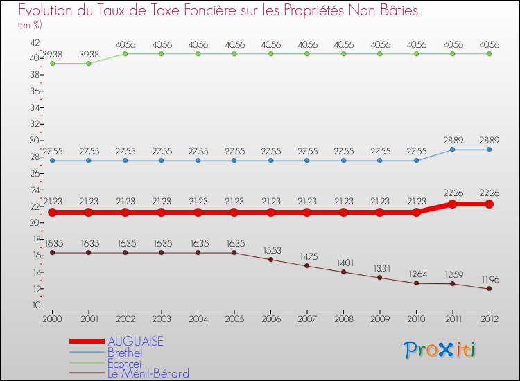 Evolution du taux de la taxe foncière sur les immeubles et terrains non batis pour AUGUAISE et les communes proches de 2000 à 2012 Comparaison des taux de la taxe foncière sur les immeubles et terrains non batis pour AUGUAISE et les communes voisines de 2000 à 2012