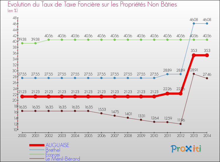 Evolution du taux de la taxe foncière sur les immeubles et terrains non batis pour AUGUAISE et les communes proches de 2000 à 2014 Comparaison des taux de la taxe foncière sur les immeubles et terrains non batis pour AUGUAISE et les communes voisines de 2000 à 2014