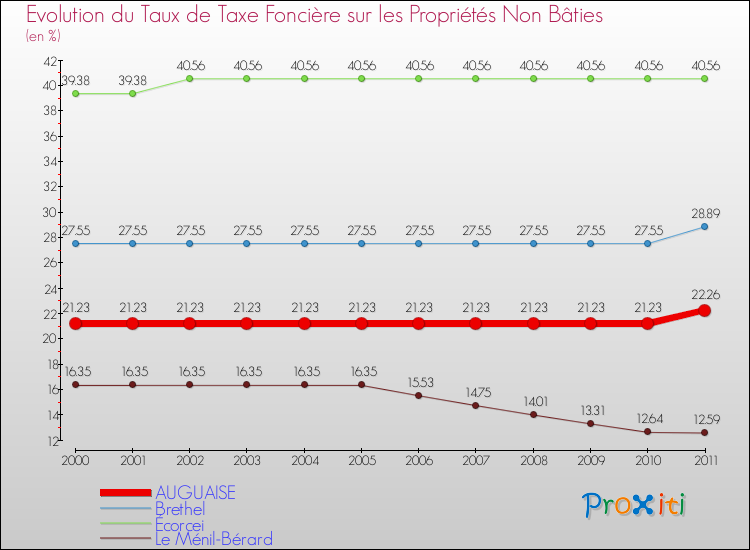 Evolution du taux de la taxe foncière sur les immeubles et terrains non batis pour AUGUAISE et les communes proches Comparaison des taux de la taxe foncière sur les immeubles et terrains non batis pour AUGUAISE et les communes voisines