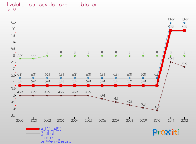 Evolution du taux de la taxe d'habitation pour AUGUAISE et les communes proches Comparaison des taux de la taxe d'habitation pour AUGUAISE et les communes voisines