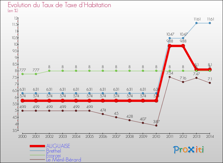 Evolution du taux de la taxe d'habitation pour AUGUAISE et les communes proches de 2000 à 2014 Comparaison des taux de la taxe d'habitation pour AUGUAISE et les communes voisines de 2000 à 2014