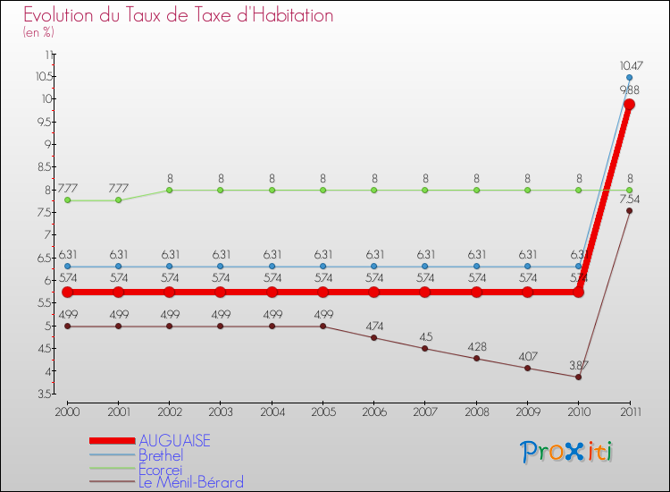 Evolution du taux de la taxe d'habitation pour AUGUAISE et les communes proches Comparaison des taux de la taxe d'habitation pour AUGUAISE et les communes voisines