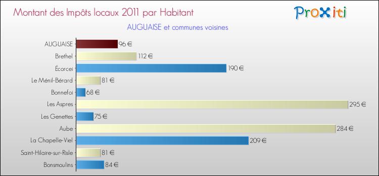 Montant des impôts locaux par Habitant pour AUGUAISE et les communes proches Comparaison des impôts locaux par habitant pour AUGUAISE et les communes voisines
