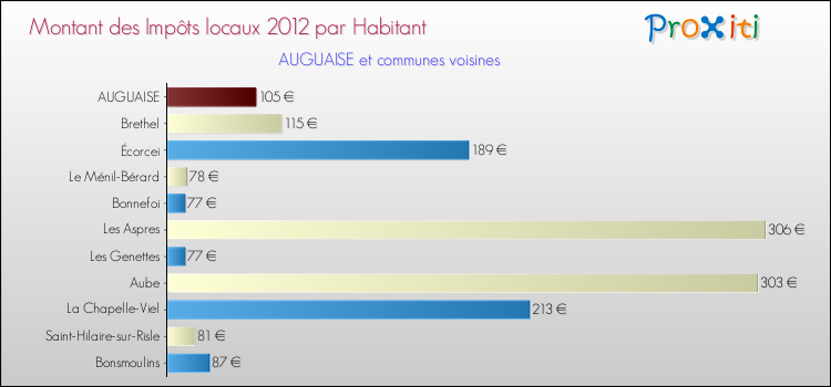 Montant des impôts locaux par Habitant pour AUGUAISE et les communes proches Comparaison des impôts locaux par habitant pour AUGUAISE et les communes voisines
