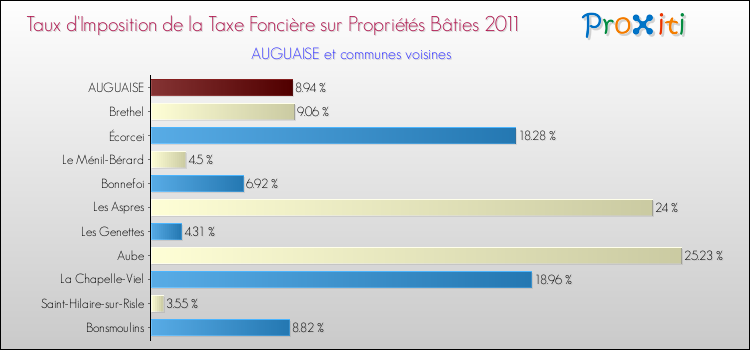 Taux d'imposition de la taxe foncière sur le bati 2011 pour AUGUAISE et les communes proches Comparaison des taux d'imposition de la taxe foncière sur le bati 2011 pour AUGUAISE et les communes voisines
