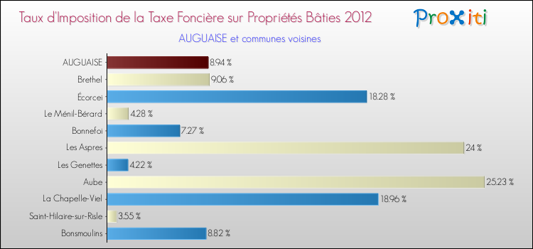 Taux d'imposition de la taxe foncière sur le bati 2012 pour AUGUAISE et les communes proches Comparaison des taux d'imposition de la taxe foncière sur le bati 2012 pour AUGUAISE et les communes voisines