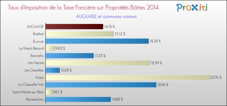 Taux d'imposition de la taxe foncière sur le bati 2014 pour AUGUAISE et les communes proches Comparaison des taux d'imposition de la taxe foncière sur le bati 2014 pour AUGUAISE et les communes voisines