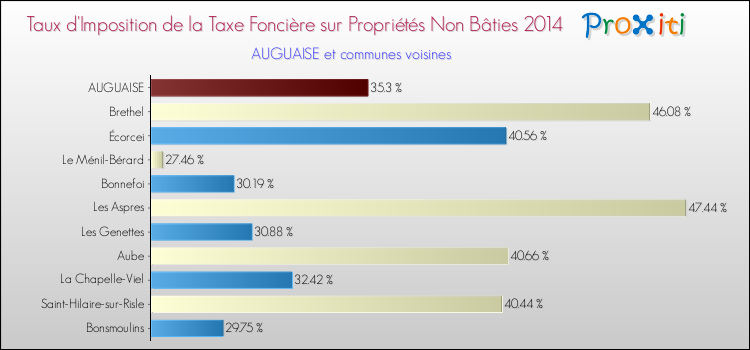 Taux d'imposition de la taxe foncière sur les immeubles et terrains non batis 2014 pour AUGUAISE et les communes proches Comparaison des taux d'imposition de la taxe foncière sur les immeubles et terrains non batis 2014 pour AUGUAISE et les communes voisines