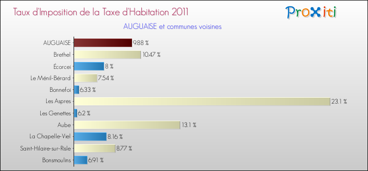 Taux d'imposition de la taxe d'habitation 2011 pour AUGUAISE et les communes proches Comparaison des taux d'imposition de la taxe d'habitation 2011 pour AUGUAISE et les communes voisines