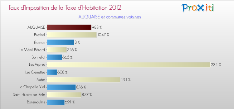 Taux d'imposition de la taxe d'habitation 2012 pour AUGUAISE et les communes proches Comparaison des taux d'imposition de la taxe d'habitation 2012 pour AUGUAISE et les communes voisines