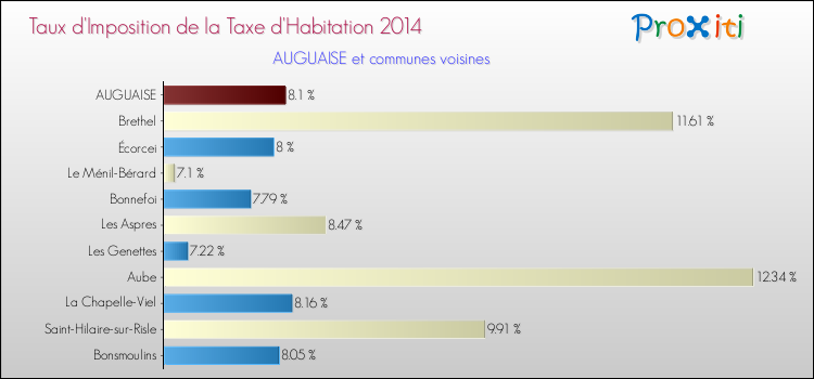 Taux d'imposition de la taxe d'habitation 2014 pour AUGUAISE et les communes proches Comparaison des taux d'imposition de la taxe d'habitation 2014 pour AUGUAISE et les communes voisines