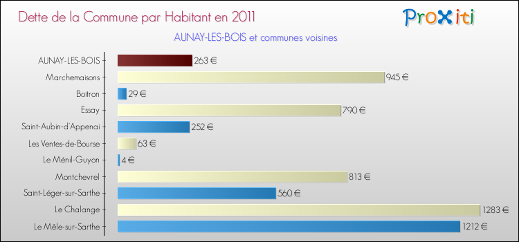 Dette par habitant de la commune en 2011 pour AUNAY-LES-BOIS et les communes proches Comparaison de la dette par habitant de la commune en 2011 pour AUNAY-LES-BOIS et les communes voisines