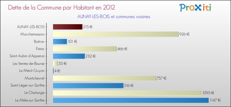 Dette par habitant de la commune en 2012 pour AUNAY-LES-BOIS et les communes proches Comparaison de la dette par habitant de la commune en 2012 pour AUNAY-LES-BOIS et les communes voisines