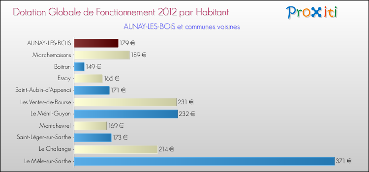 Montant des dotations globales de fonctionnement DGF par Habitant pour AUNAY-LES-BOIS et les communes proches Comparaison des des dotations globales de fonctionnement DGF par habitant pour AUNAY-LES-BOIS et les communes voisines