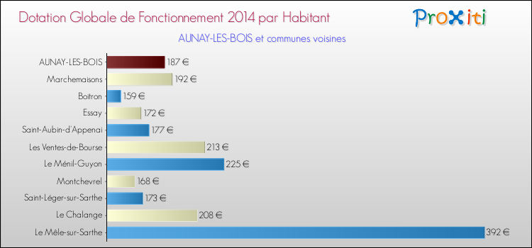Montant des dotations globales de fonctionnement DGF par Habitant pour AUNAY-LES-BOIS et les communes proches en 2014. Comparaison des des dotations globales de fonctionnement DGF par habitant pour AUNAY-LES-BOIS et les communes voisines en 2014.