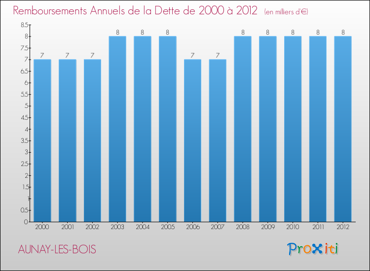 Evolution de l'annuité de la dette pour la commune de AUNAY-LES-BOIS de 2000 à 2012 Annuités de la dette pour AUNAY-LES-BOIS de 2000 à 2012