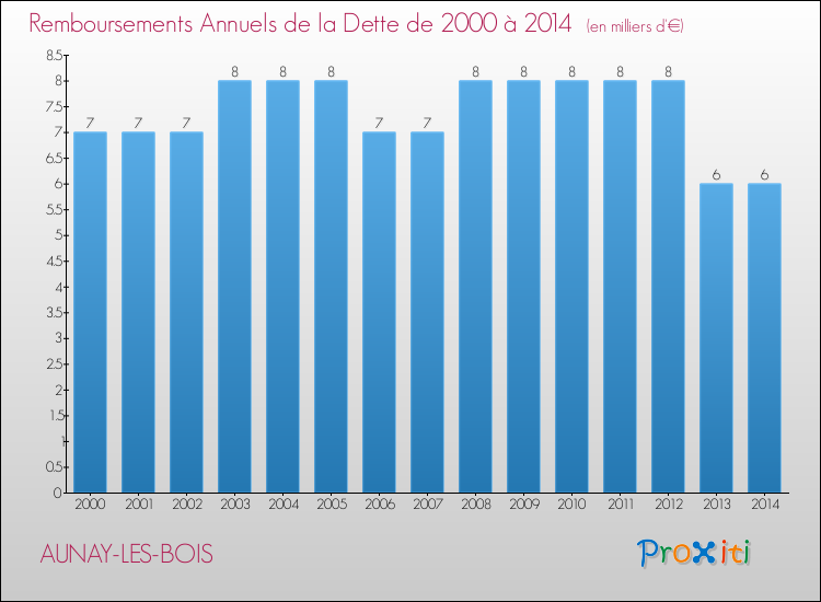 Evolution de l'annuité de la dette pour la commune de AUNAY-LES-BOIS de 2000 à 2014 Annuités de la dette pour AUNAY-LES-BOIS de 2000 à 2014