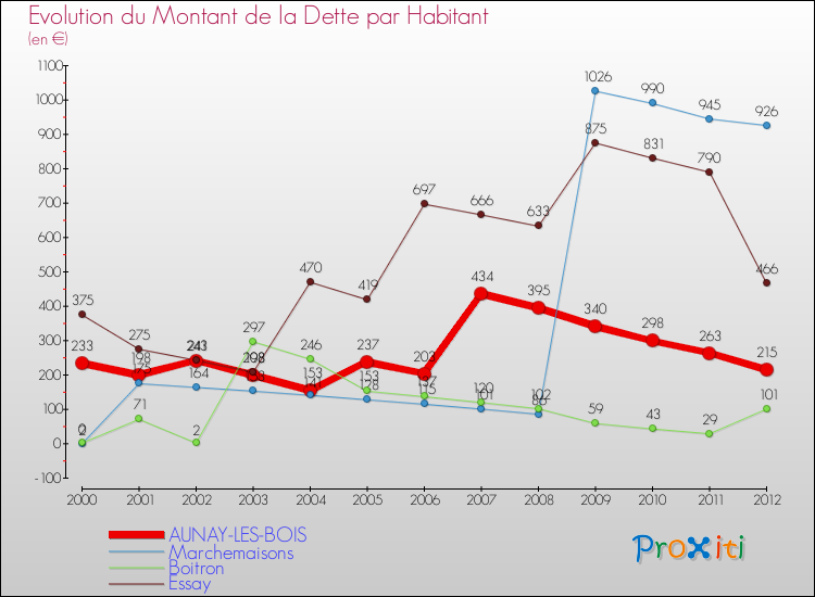 Evolution de la dette par habitant pour la commune de AUNAY-LES-BOIS et les communes proches de 2000 à 2012 Comparaison de la dette par habitant pour AUNAY-LES-BOIS et les communes voisines de 2000 à 2012