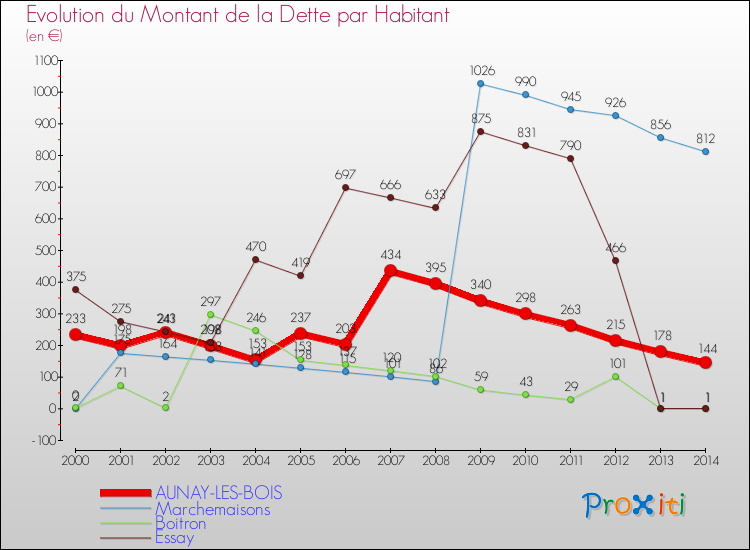Evolution de la dette par habitant pour la commune de AUNAY-LES-BOIS et les communes proches de 2000 à 2014 Comparaison de la dette par habitant pour AUNAY-LES-BOIS et les communes voisines de 2000 à 2014