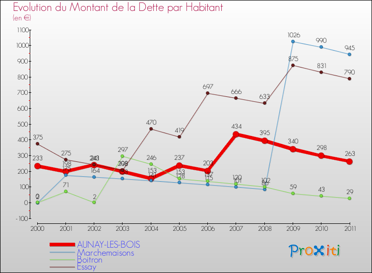 Evolution de la dette par habitant pour la commune de AUNAY-LES-BOIS et les communes proches Comparaison de la dette par habitant pour AUNAY-LES-BOIS et les communes voisines