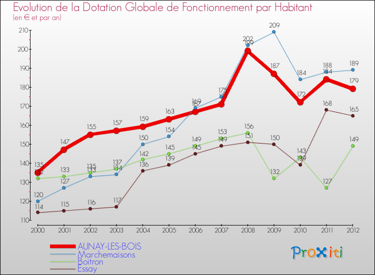 Evolution et montant de la dotation globale de fonctionnement par Habitant pour AUNAY-LES-BOIS et les communes proches Comparaison des dotations globales de fonctionnement par habitant pour AUNAY-LES-BOIS et les communes voisines